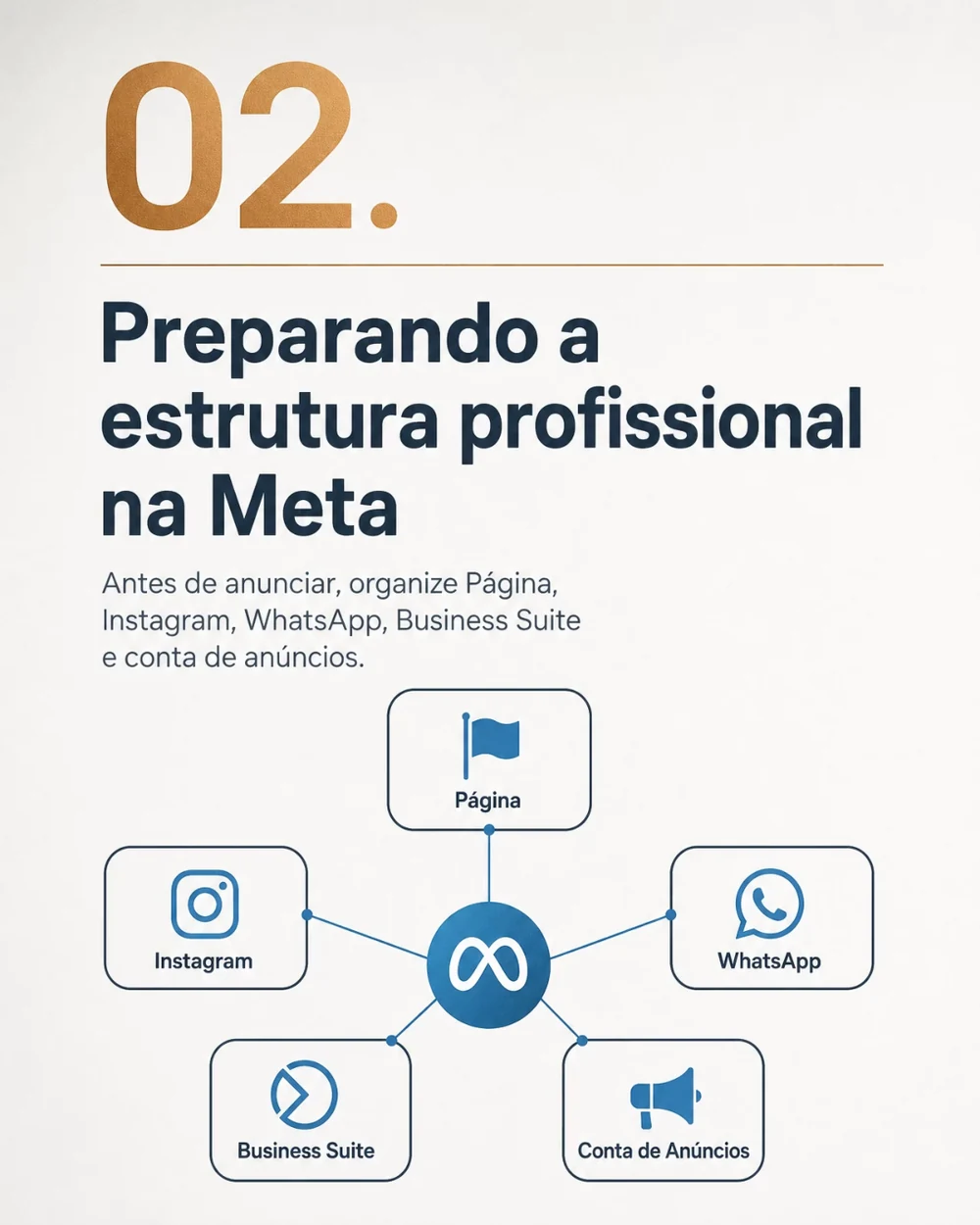 Página do eBook sobre estrutura profissional na Meta: Página, Instagram, WhatsApp e conta de anúncios