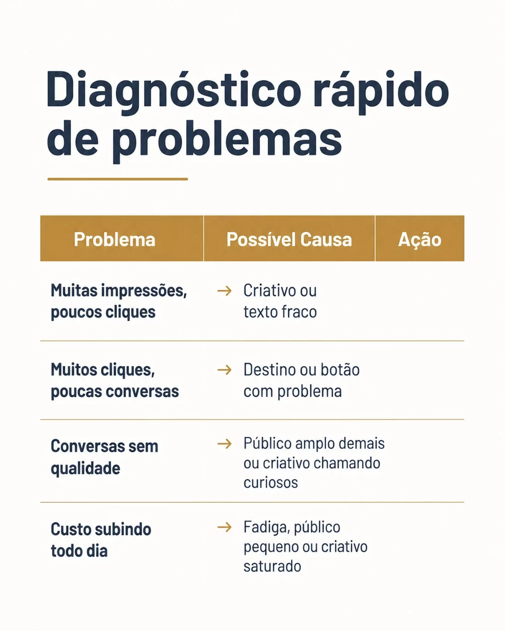 Página do eBook com diagnóstico rápido de problemas da campanha, com exemplos ilustrativos